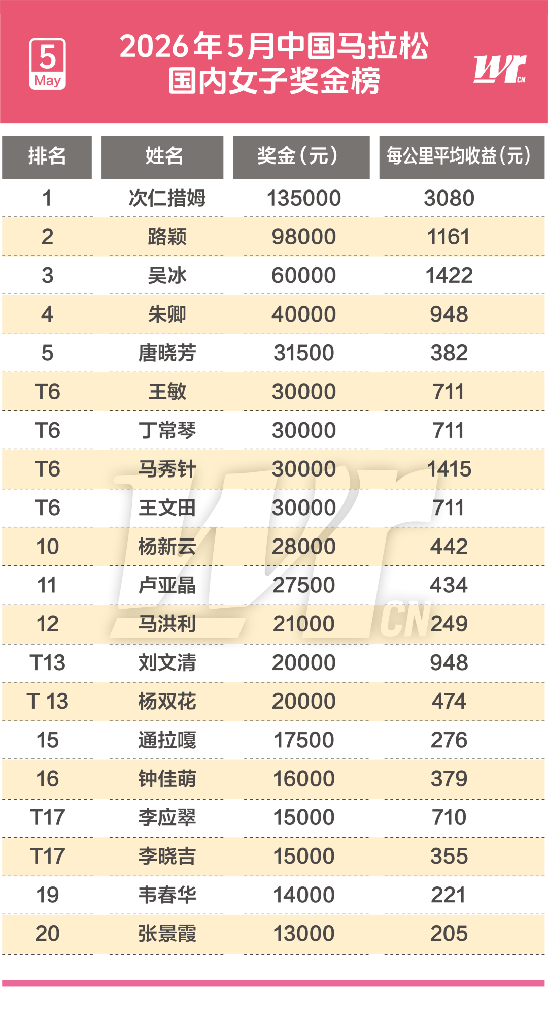 2026钻石联赛多哈站公布参赛名单